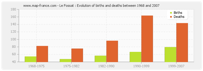 Le Fossat : Evolution of births and deaths between 1968 and 2007